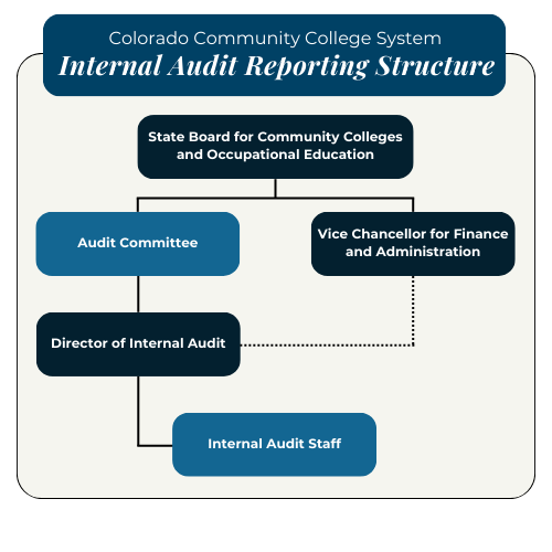 Internal Audit Reporting Structure